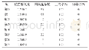 《表2 聚类结果：自适应聚类的未知应用层协议识别方法》