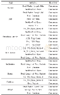 表1 特征选项：基于深度学习的网络流量异常预测方法