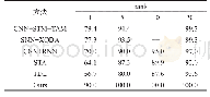 表5 数据集PRID2011上现有方法的识别率