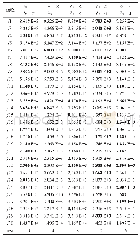 表3 贝塔分布参数b1、b2对比