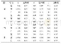 表3 S3交叉口早晚高峰、非高峰流量统计表