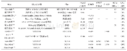 表2 算法的跟踪性能：尺度方向自适应视觉目标跟踪方法综述