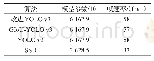 表6 模型参数和性能：改进YOLO v3算法及其在安全帽检测中的应用