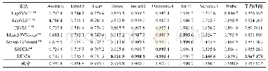 表1 各方法在9个二类UCI数据集上的性能比较