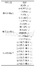 表4 用户行为特征：社交网络用户发布模式和兴趣预测研究