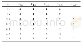 表4 DataSet2＿3中随着m变化时不同指标的簇数