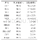 表6 MNIST数据集分类结果