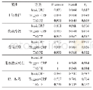 表3 实验结果：触发词与属性值对联合抽取方法研究