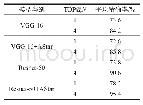 表3 平均精确率结果：基于Netvlad神经网络的室内机器人全局重定位方法