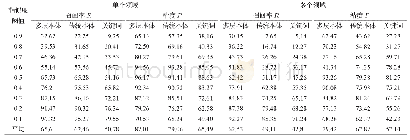 《表2 不同领域环境下三种模型语义检索性能结果对比表》