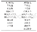 表1 特征表：协同训练算法在滚动轴承故障诊断中的应用