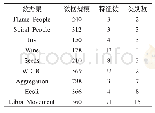 表1 人工合成数据集以及UCI数据集