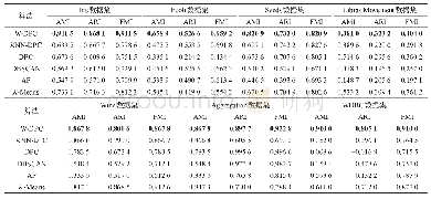 表4 W-DPC与其他算法在七个数据集上的聚类结果比较