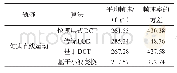 表2 平均帧速比较：结合快速层式DCT和动态LOD的地形压缩绘制技术