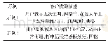 表1 客户投诉描述示例：基于改进的Random Subspace的客户投诉分类方法