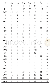 表5 与CAC对比结果：基于随机森林与变邻域下降的车辆合乘求解