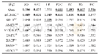 表1 在UAV123数据集的AUC比较结果