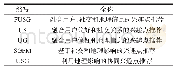 表2 本文模型和对比模型