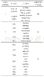 表1 文献检索策略表：钓鱼网站检测研究现状与发展趋势的计量分析