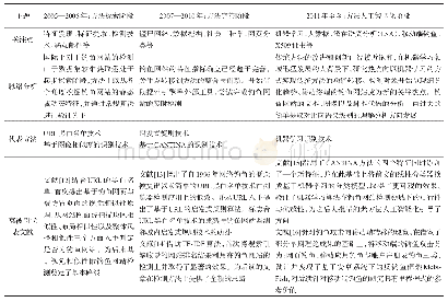 表7 钓鱼网站检测方法及研究热点发展脉络表