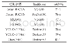 表3 不同模型在VOC上的实验结果