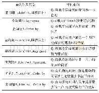 表4 查询实验设置：查询感知的关系-图数据库自适应存储技术研究