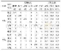 表2 NMF-SVM模型与传统SVM动作模式识别结果统计