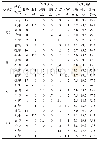 表3 样本分离实验动作模式识别结果统计