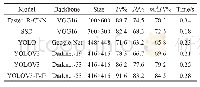 表9 算法测试结果：改进YOLOV3的火灾检测方法