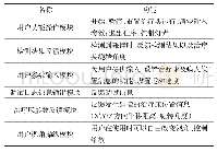 《表2 本文工作中GUI界面结构设计情况》