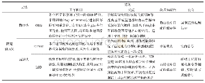 《表2 典型视觉SLAM方法性能比较》