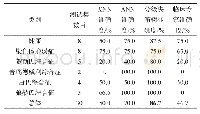 表8 KNN、ANN、分级决策树与临床专家的分类结果
