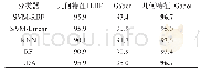 表9 不同的特征和分类器进行唐氏综合征检测的准确度