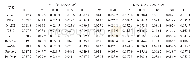 表3 模型在Last.fm数据集上的标准差（1)