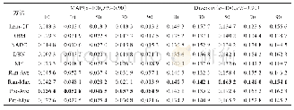 表5 模型在Last.fm数据集上的标准差（2)