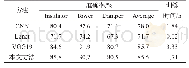 表2 几种方法的对比实验结果
