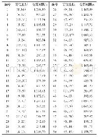 表2 出库任务信息：跨层穿梭车双提升机系统料箱拣选任务调度