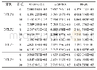 《表3 各算法在不同维度DTLZ测试集上的IGD标准差（Std）对比》