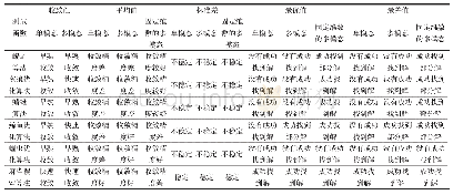 表7 各种算法性能特点定性分析