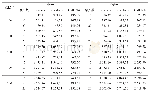 表2 5维和10维的100～900个数据的聚类结果