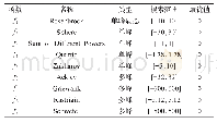 表1 电路特性对比：多策略融合的粒子群优化算法