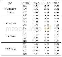 表1 问卷设计框架：改进灰狼优化算法的K-Means文本聚类