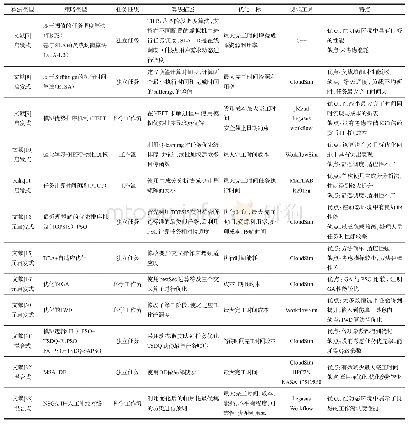 表2 云内任务调度算法研究文献总结