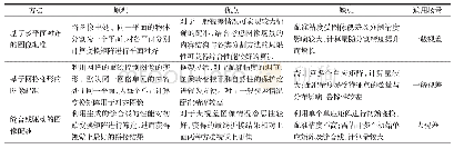 表2 基于特征的视差图像配准方法总结