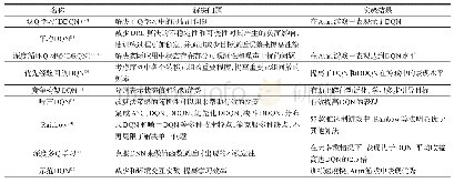 表2 DQN算法的改进算法、解决问题和实验验证结果