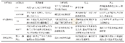 表2 混合像元分解方法的比较