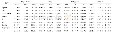 表2 WOA-DPC算法与其他算法的聚类结果比较