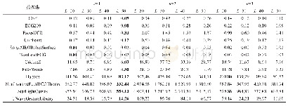 表3 LSHST算法在参数L和u的不同组合情况下的耗时