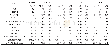 表7 LSHST与其他经典分类器的分类时间对比
