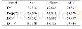 表1 准确率、F1-Score和AUC值对比